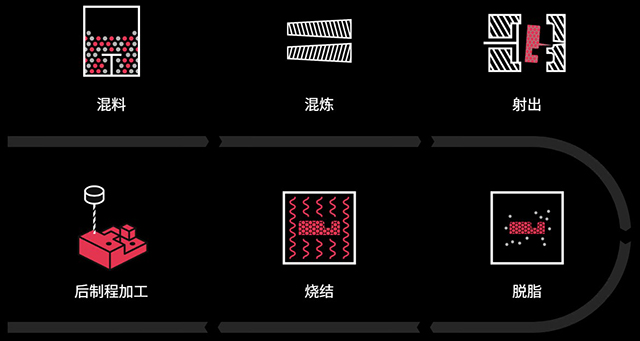 金屬粉末注射成型（MIM）上下料與外觀檢